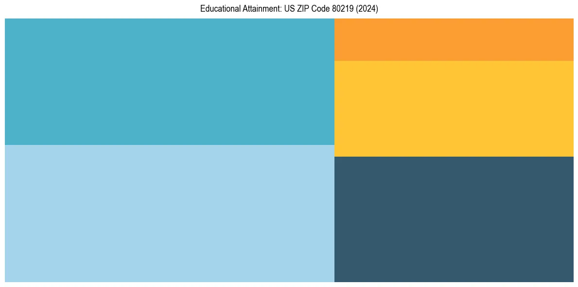 Education Treemap for  in 2024