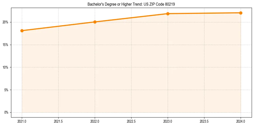 Trend chart showing bachelor degree growth in 