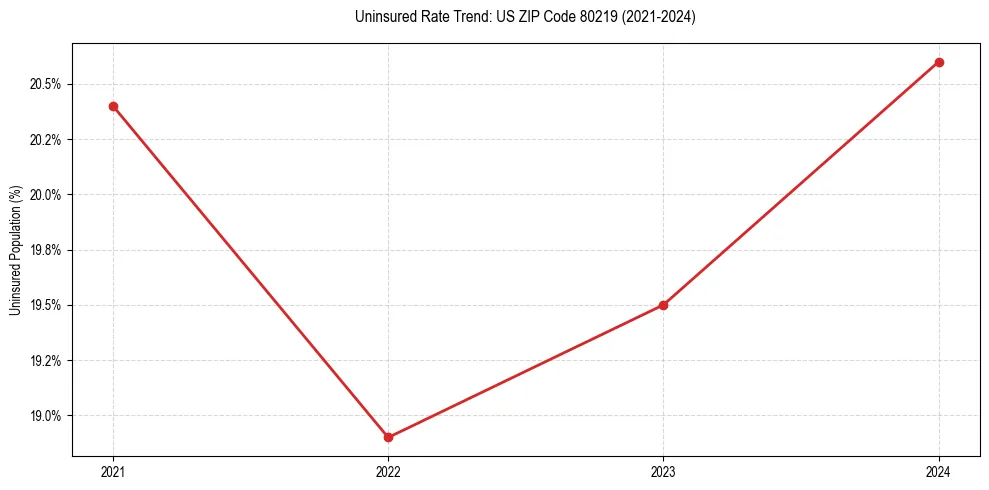 Uninsured trend chart for US ZIP Code 80219