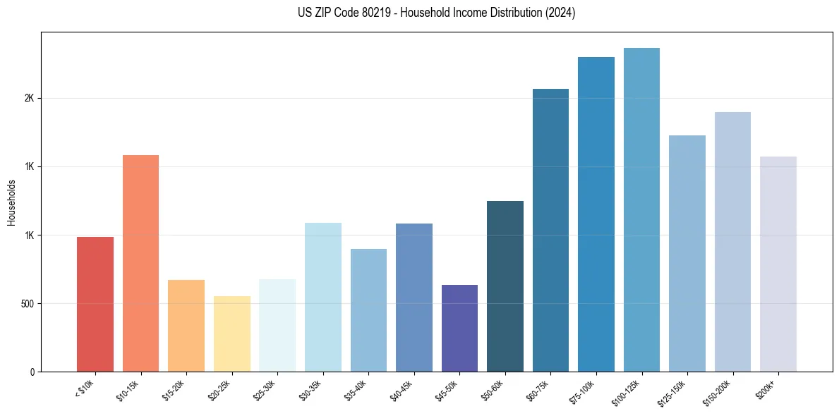 Income Distribution for 