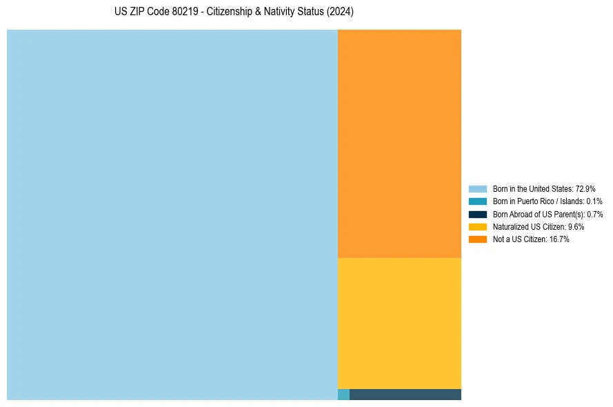 Nativity Treemap for 
