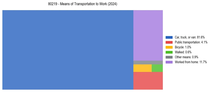 Commute modes in US ZIP Code 80219