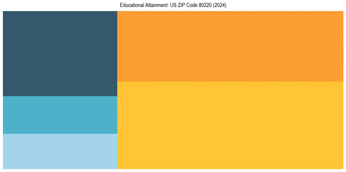 Education Treemap for  in 2024