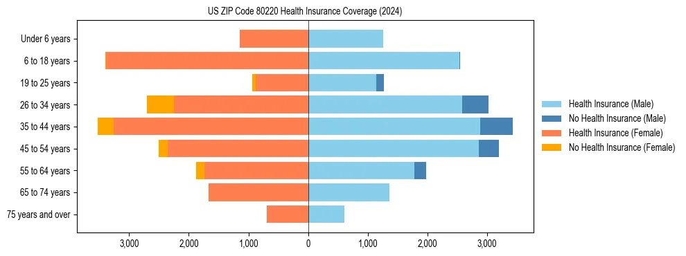 Health insurance pyramid for US ZIP Code 80220