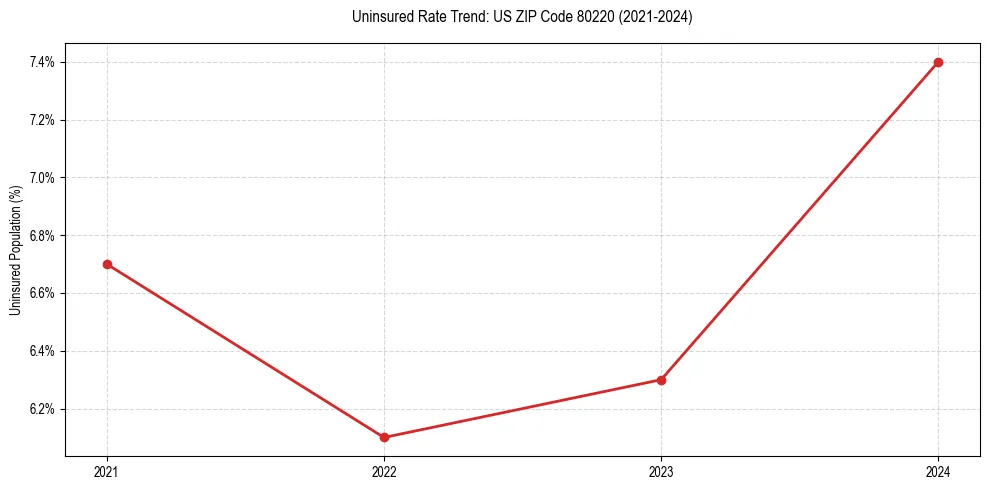 Uninsured trend chart for US ZIP Code 80220
