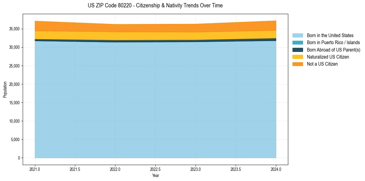 Historical nativity trends for 