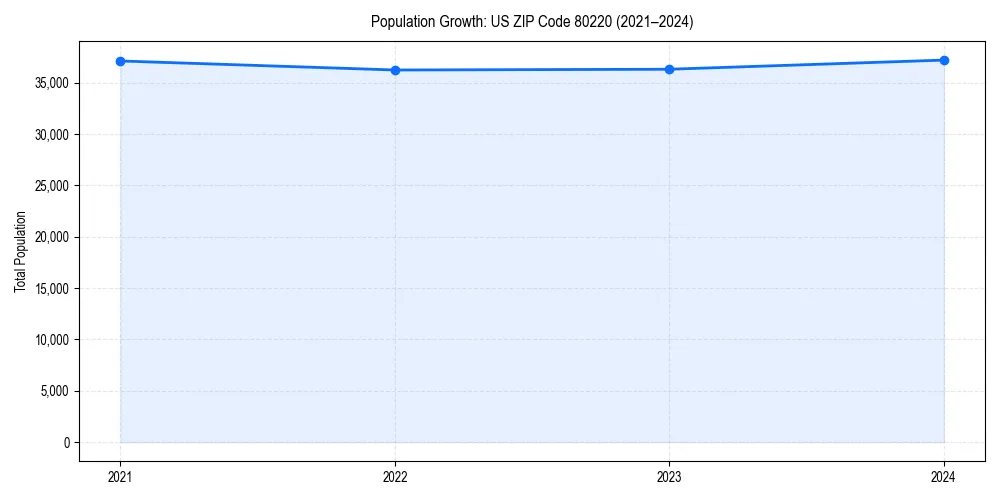 Population trends in 