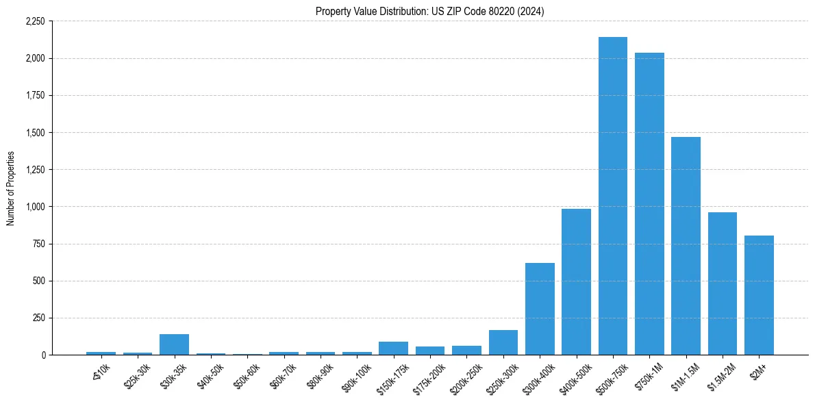 Value Distribution for 