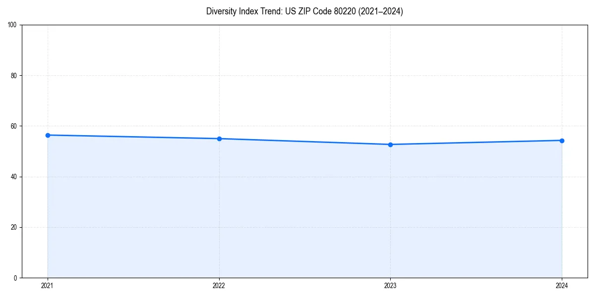 Line chart showing diversity index trends for 