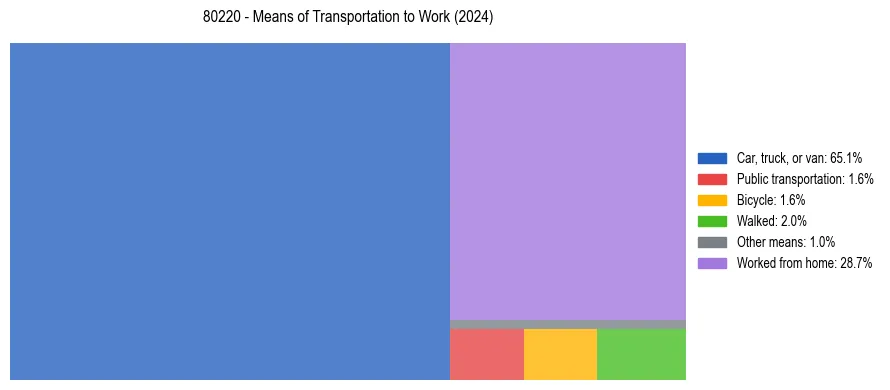 Commute modes in US ZIP Code 80220