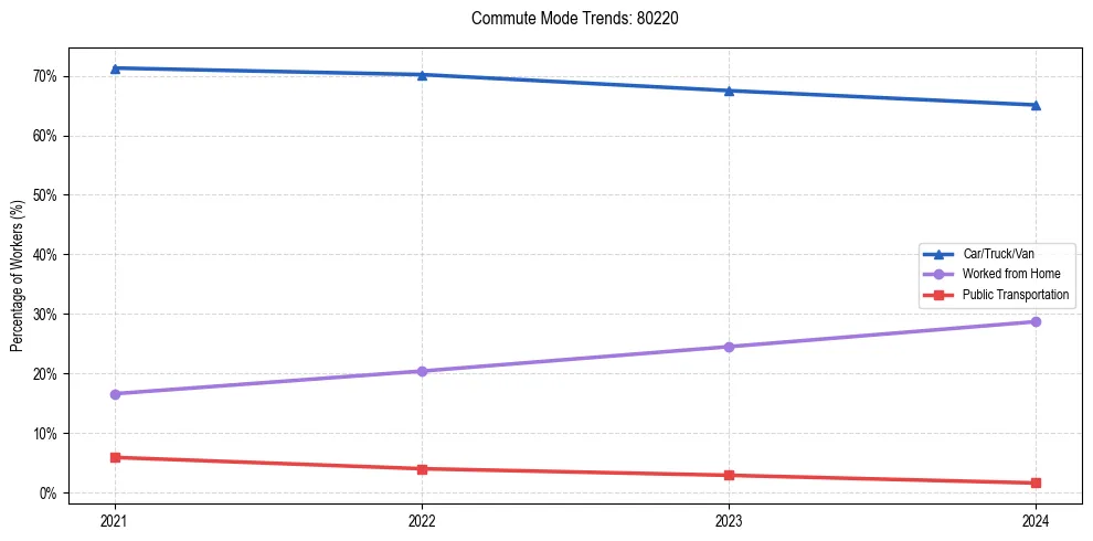 Transportation trends in US ZIP Code 80220