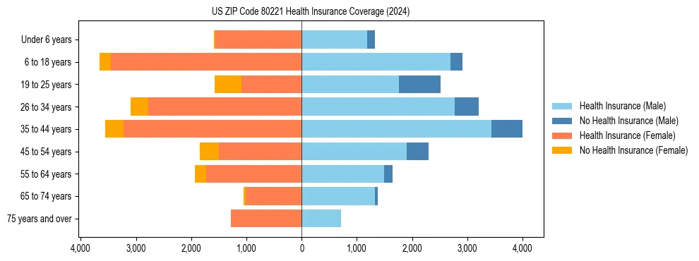 Health insurance pyramid for US ZIP Code 80221