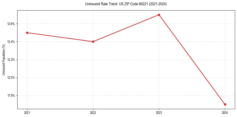 Uninsured trend chart for US ZIP Code 80221