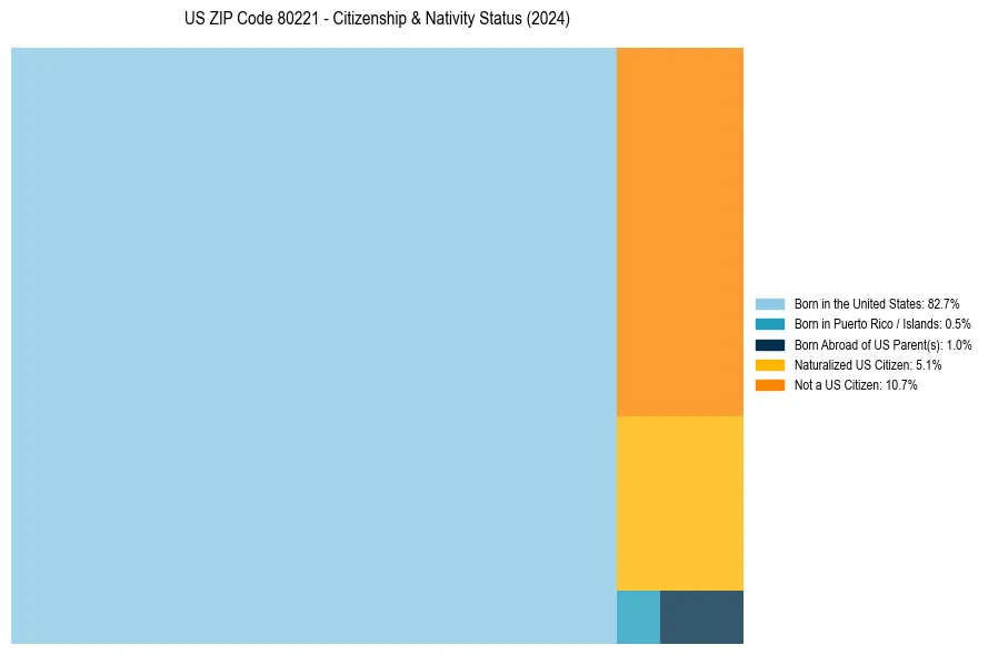 Nativity Treemap for 