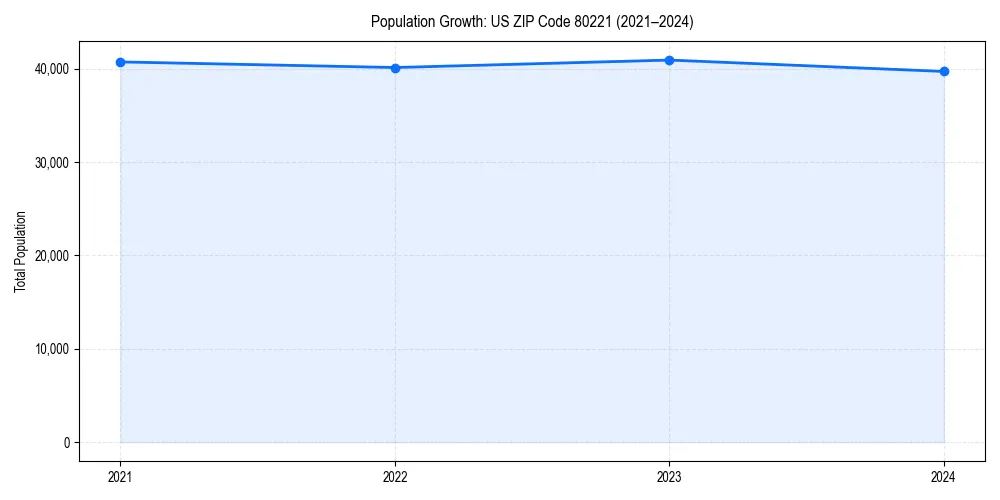 Population trends in 