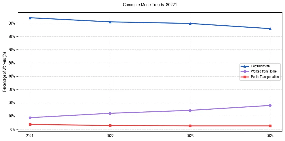 Transportation trends in US ZIP Code 80221