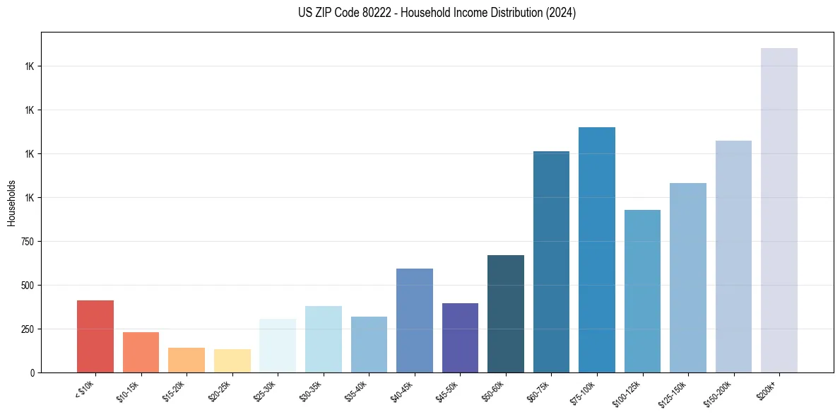 Income Distribution for 