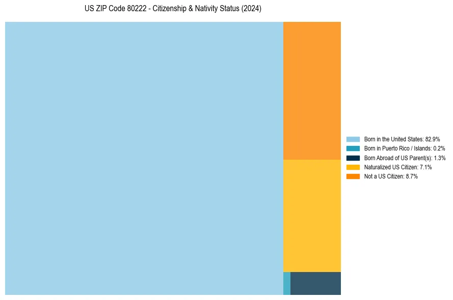 Nativity Treemap for 