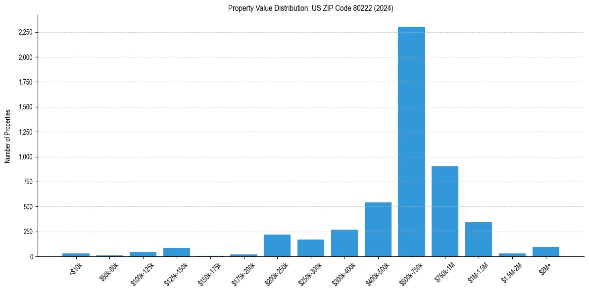 Value Distribution for 