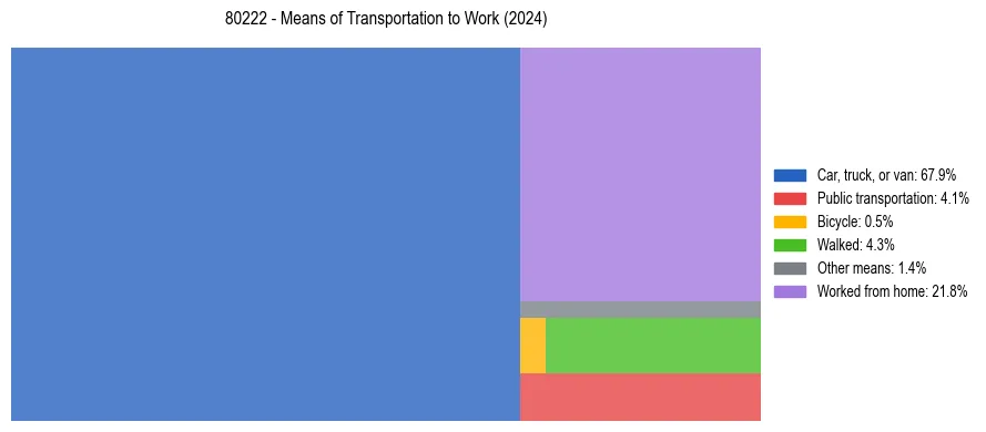 Commute modes in US ZIP Code 80222