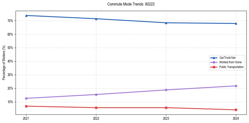 Transportation trends in US ZIP Code 80222