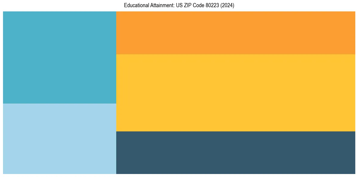 Education Treemap for  in 2024