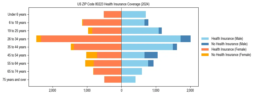Health insurance pyramid for US ZIP Code 80223