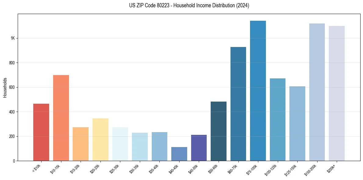 Income Distribution for 