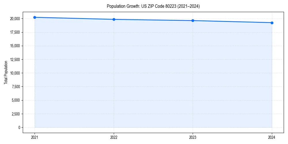 Population trends in 