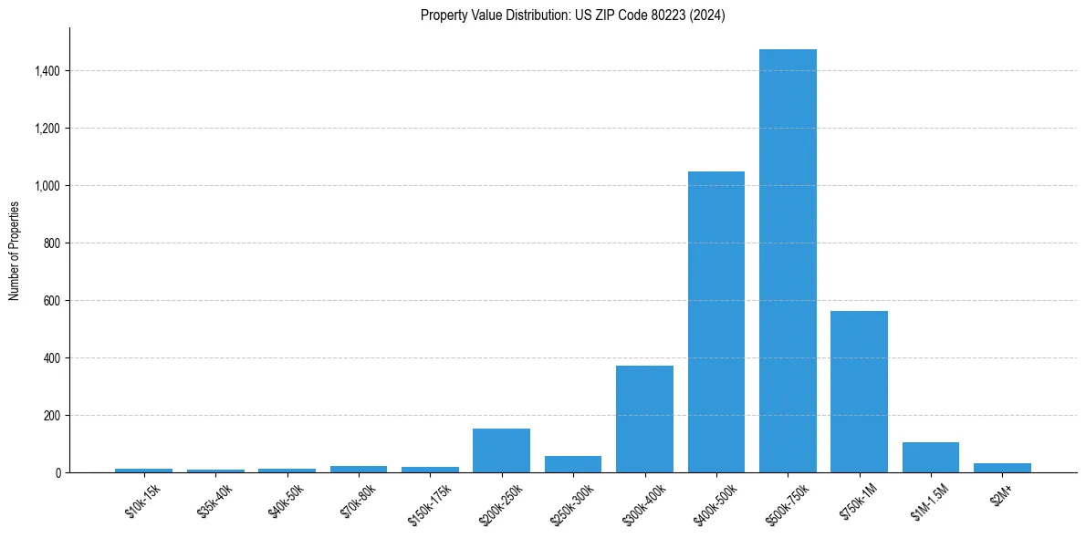 Value Distribution for 