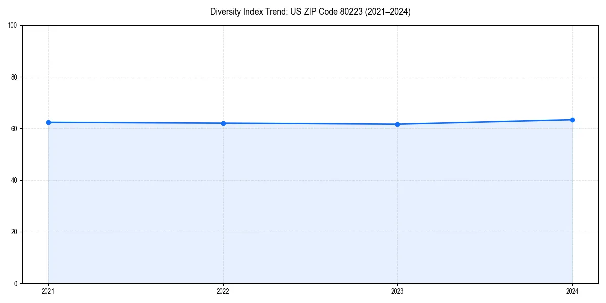 Line chart showing diversity index trends for 