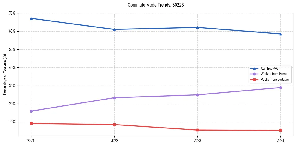 Transportation trends in US ZIP Code 80223