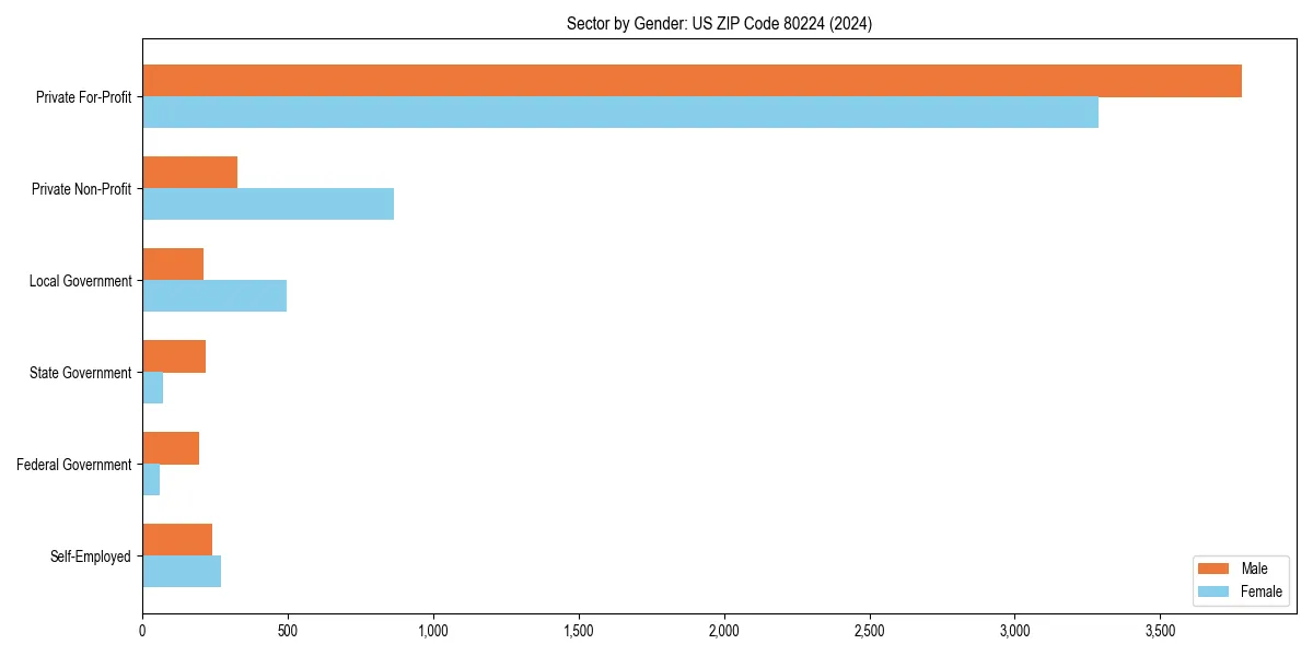 Employment sector breakdown by gender in 