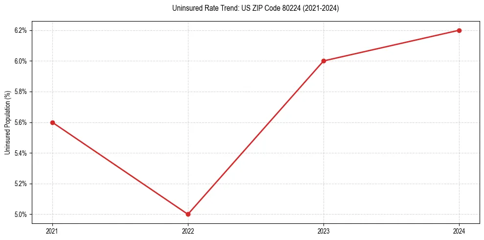 Uninsured trend chart for US ZIP Code 80224