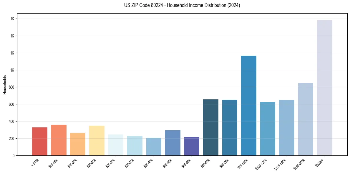 Income Distribution for 