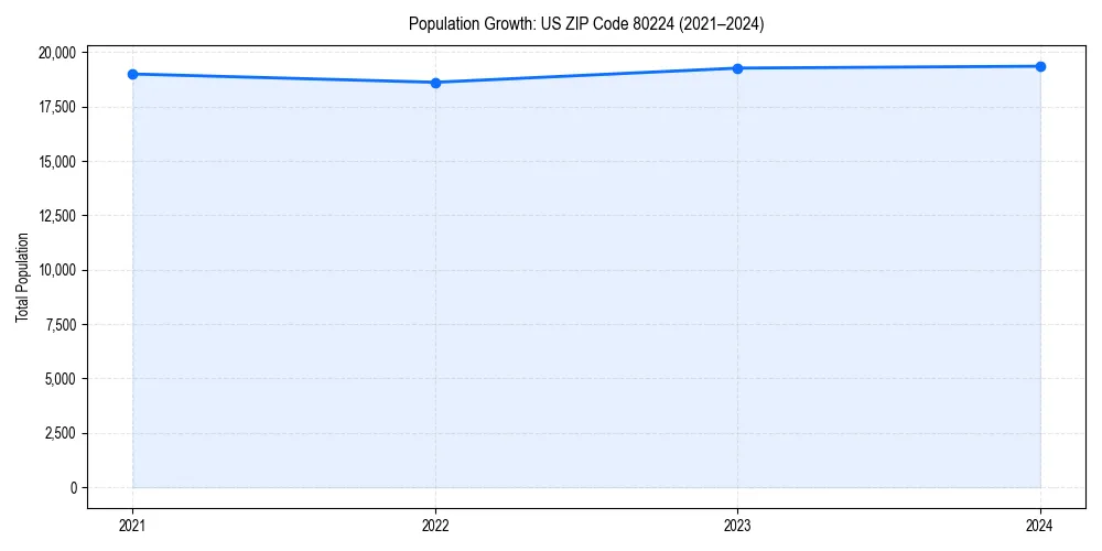 Population trends in 
