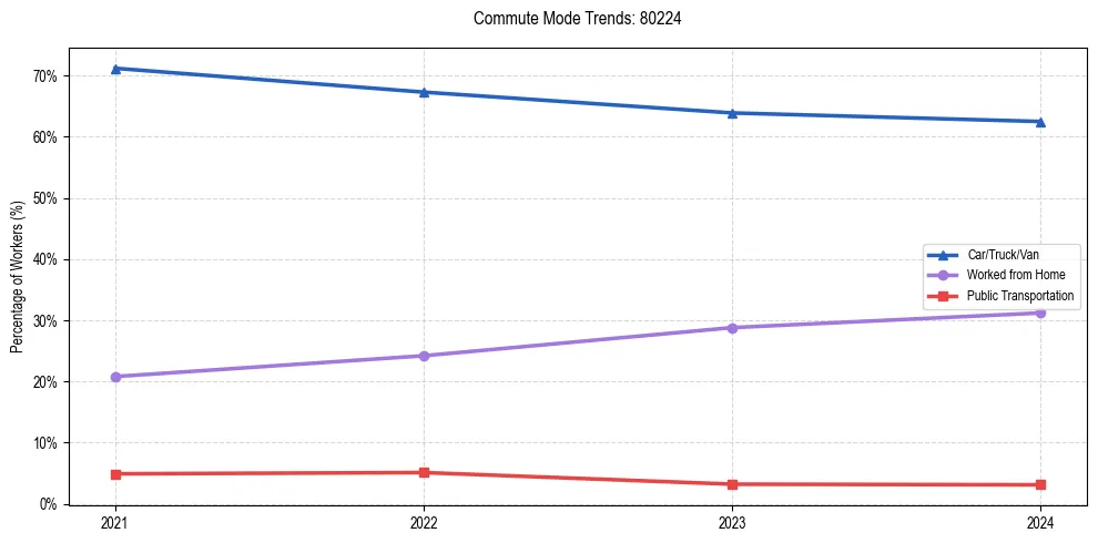Transportation trends in US ZIP Code 80224
