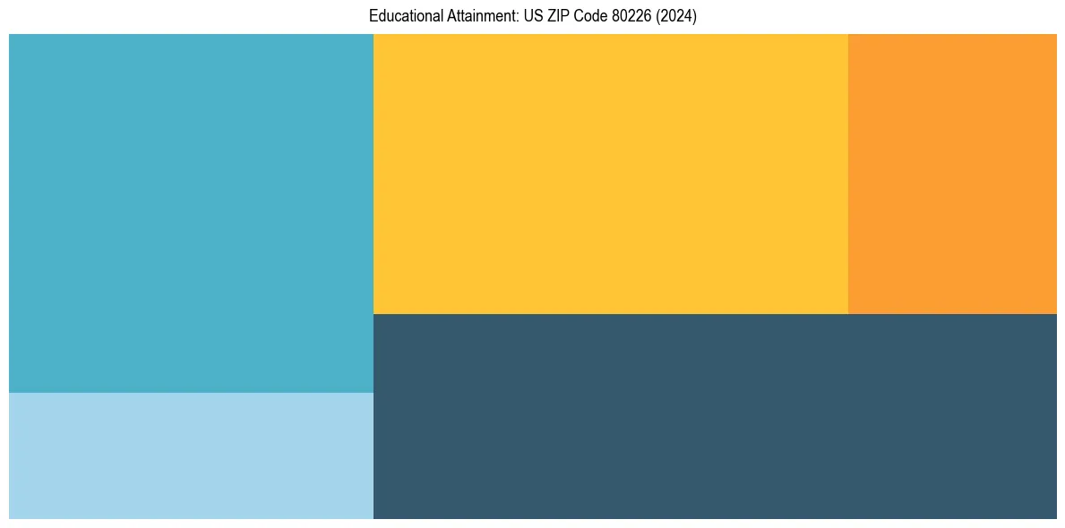 Education Treemap for  in 2024