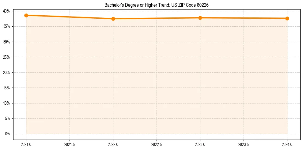 Trend chart showing bachelor degree growth in 