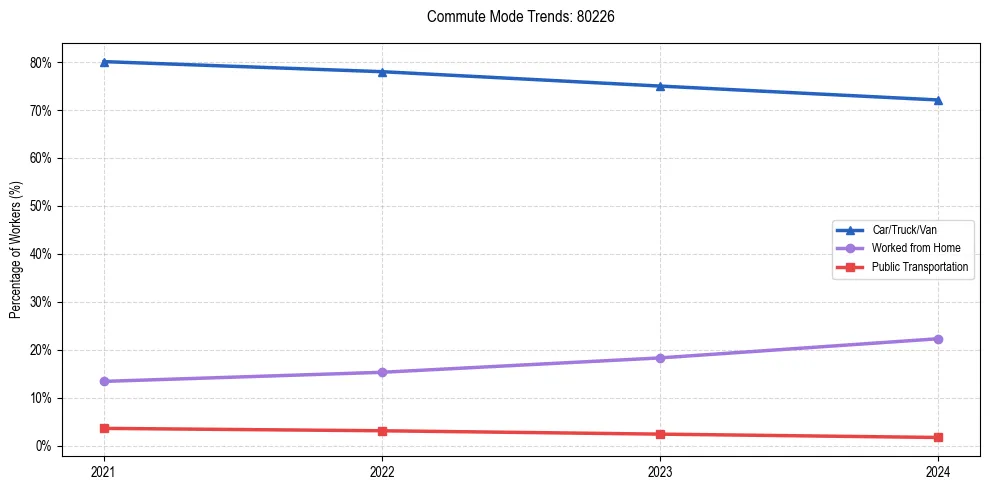 Transportation trends in US ZIP Code 80226
