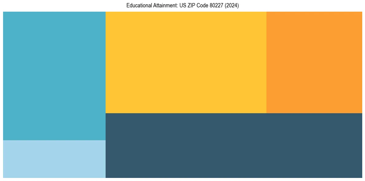 Education Treemap for  in 2024