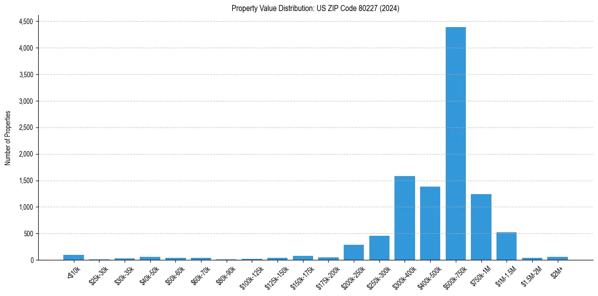 Value Distribution for 