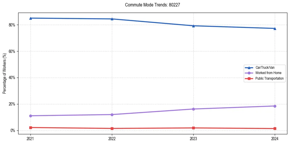 Transportation trends in US ZIP Code 80227
