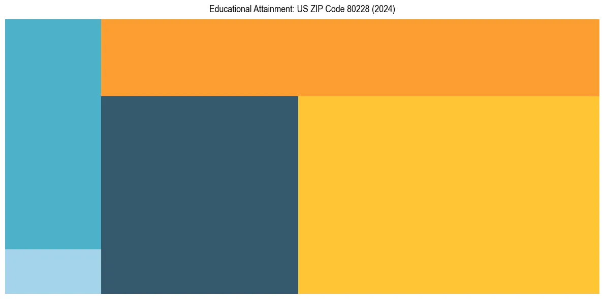 Education Treemap for  in 2024