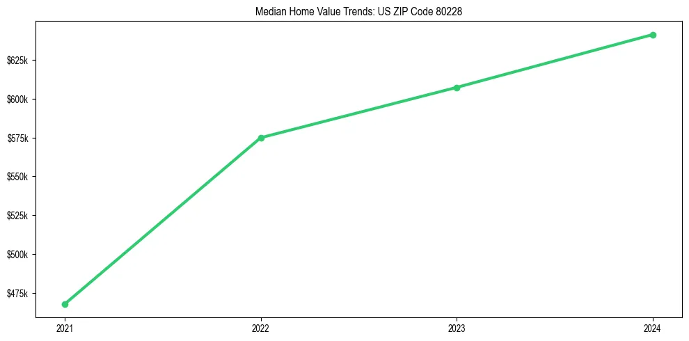 Median property value trends in 