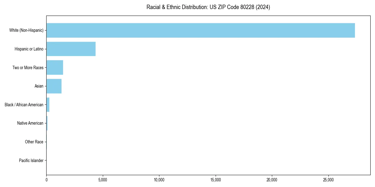 Bar chart showing racial distribution in  for 2024