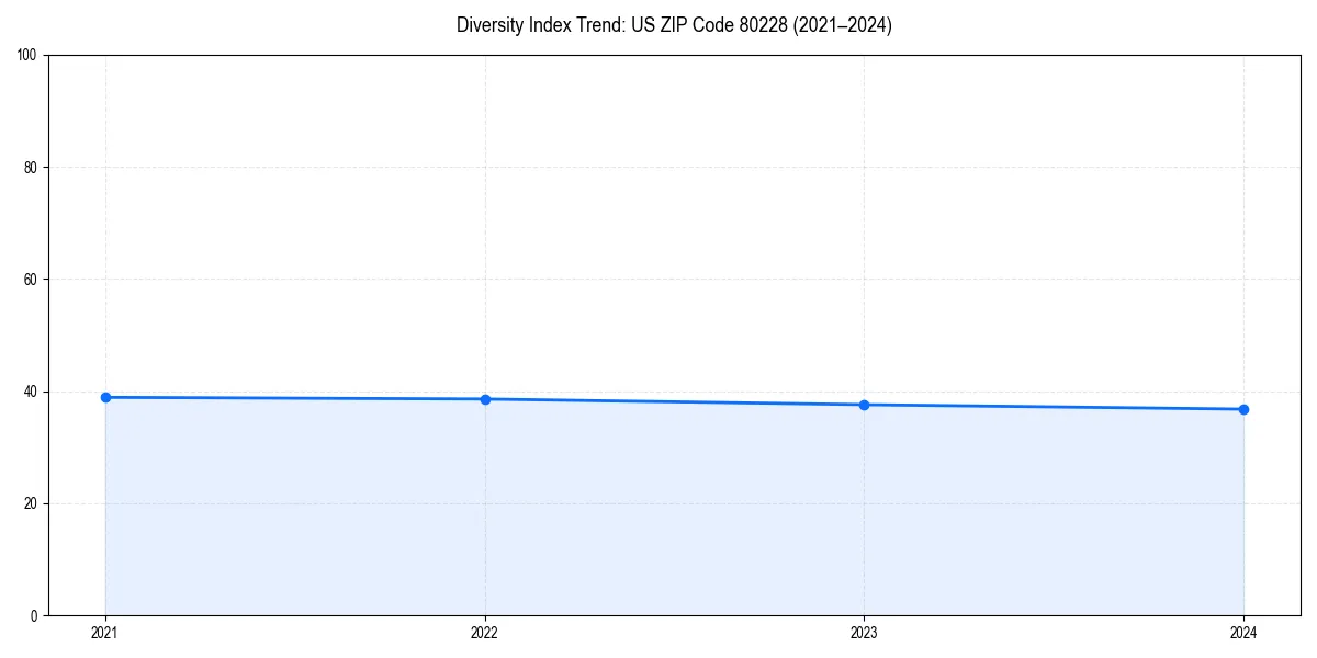 Line chart showing diversity index trends for 