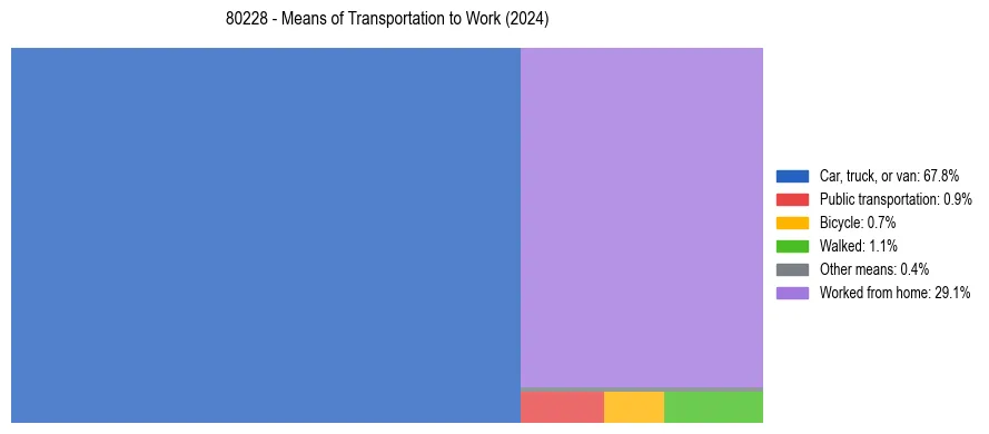 Commute modes in US ZIP Code 80228