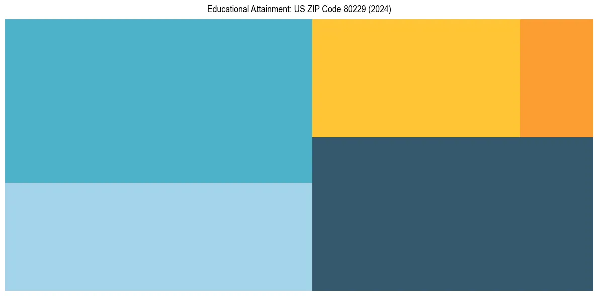 Education Treemap for in 2024
