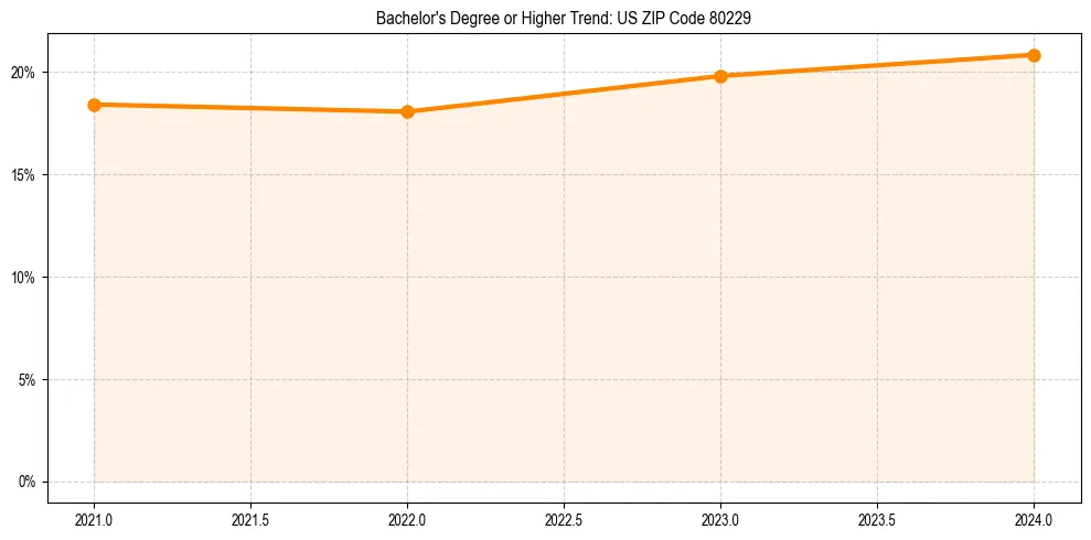 Trend chart showing bachelor degree growth in